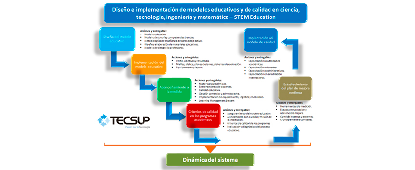 Implementación de modelos educativos | Tecsup